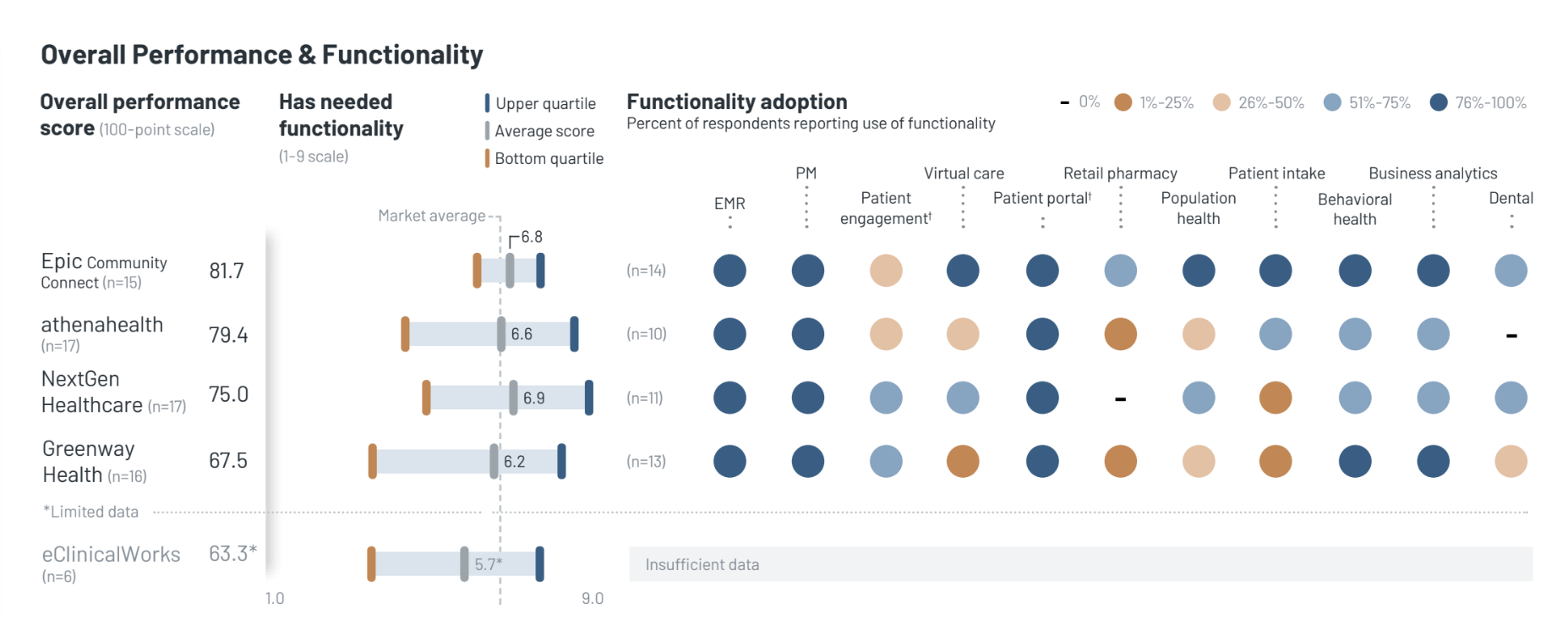 KLAS: Epic Leads in Functionality Adoption for FQHCs