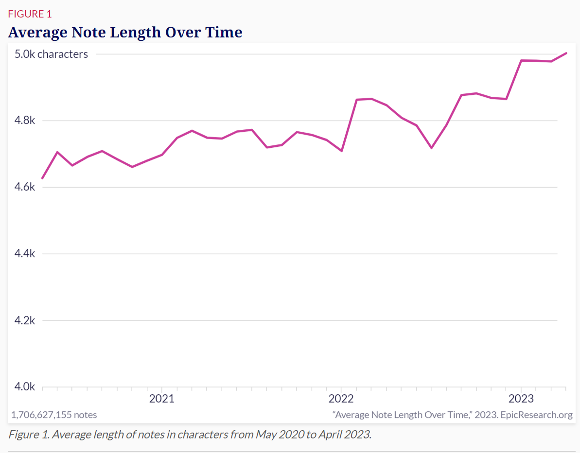 RCM: Average Length of Clinical Notes Continues to Increase