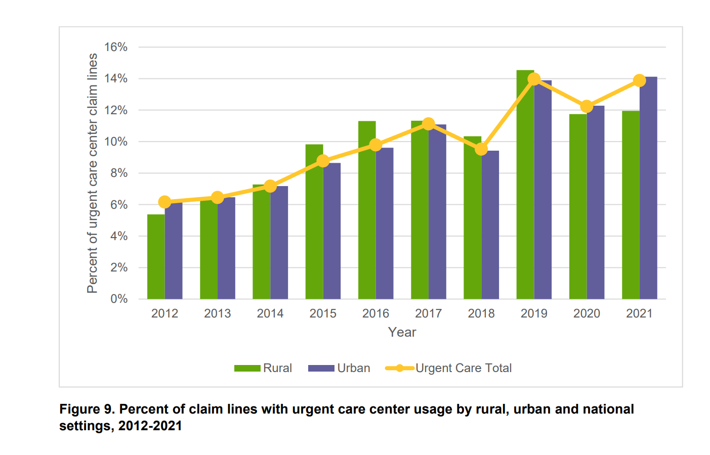 Telehealth Utilization Declined 76% Nationally from 2020 to 2021